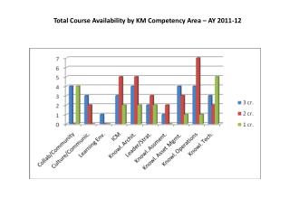 Total Course Availability by KM Competency Area – AY 2011-12