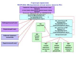 Структура управления МАОУДОД «Шумерлинская детская школа искусств №1»