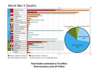 Total Deaths estimated at 75 million Total monetary costs $4 Trillion