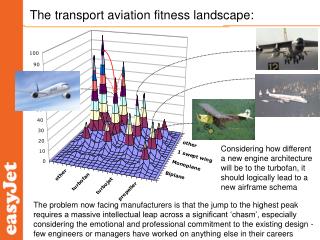 The transport aviation fitness landscape: