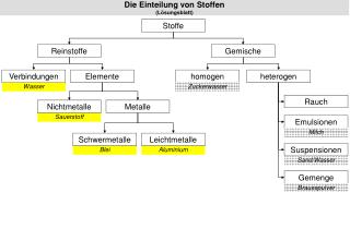 Die Einteilung von Stoffen (Lösungsblatt)