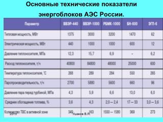 Основные технические показатели энергоблоков АЭС России.