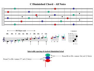 C Diminished Chord – All Notes