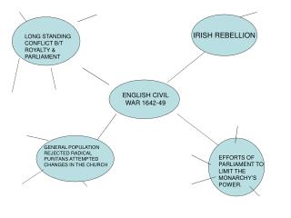 ENGLISH CIVIL WAR 1642-49