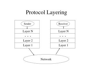 Protocol Layering