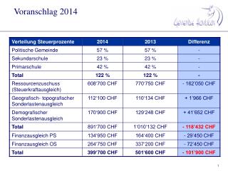 Voranschlag 2014