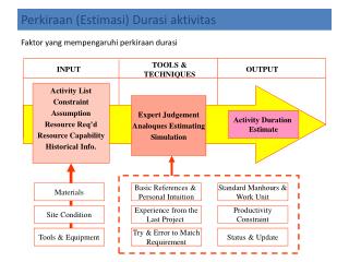 Activity List Constraint Assumption Resource Req’d Resource Capability Historical Info.