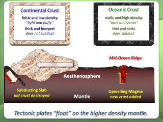 Upwelling Magma new crust added