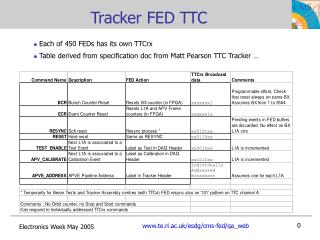 Tracker FED TTC