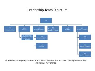 structure team leadership powerpoint presentation school ppt change slideserve