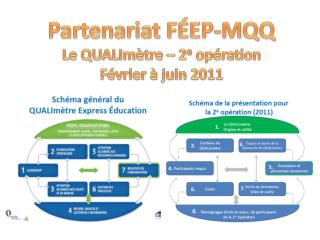 Partenariat FÉEP-MQQ Le QUALImètre – 2 e opération Février à juin 2011