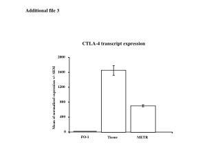 CTLA-4 transcript expression