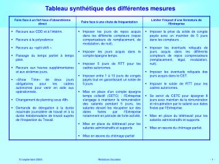 Tableau synthétique des différentes mesures