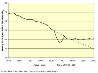 Source: “More Time or More Stuff,” Charles Siegel, Preservation Institute.