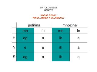 BIRTOKOS ESET GENITIV KOGA? ČEGA? KINEK...MINEK A VALAMILYE?