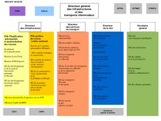 Pôle gestion du réseau routier national Service de la gestion autoroutière déléguée