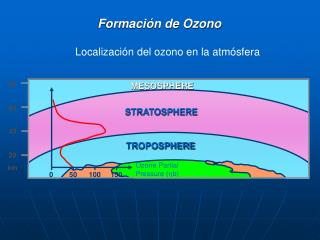 Formación de Ozono