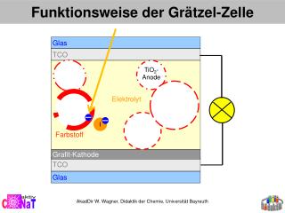 Funktionsweise der Grätzel-Zelle