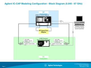 Agilent IC-CAP Modeling Configuration - Block Diagram (0.045 - 67 GHz)