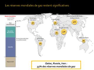 L es réserves mondiales de gaz restent significatives
