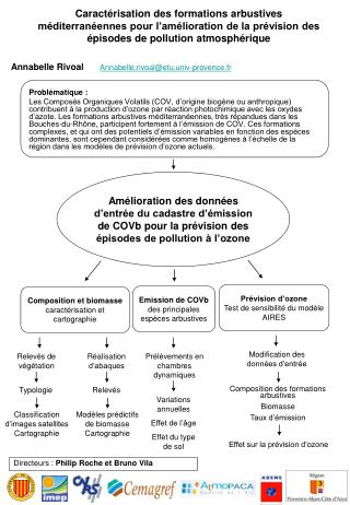 Problématique :