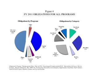 Figure 4 FY 2011 OBLIGATIONS FOR ALL PROGRAMS