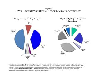 Figure 4 FY 2012 OBLIGATIONS FOR ALL PROGRAMS AND CATEGORIES