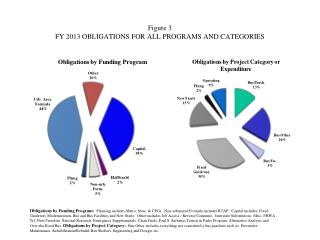 Figure 3 FY 2013 OBLIGATIONS FOR ALL PROGRAMS AND CATEGORIES