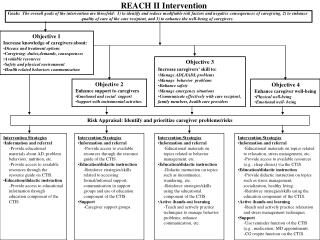 REACH II Intervention