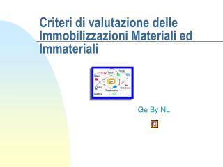 Criteri di valutazione delle Immobilizzazioni Materiali ed Immateriali