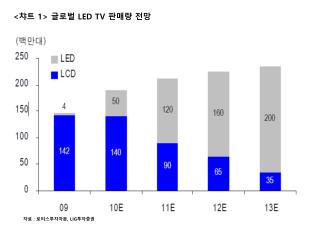 &lt; 챠트 1&gt; 글로벌 LED TV 판매량 전망