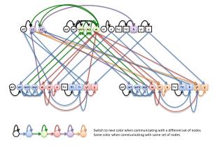 Switch to next color when communicating with a different set of nodes