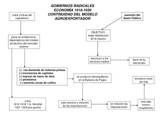 GOBIERNOS RADICALES ECONOMÍA 1916-1930 CONTINUIDAD DEL MODELO AGROEXPORTADOR