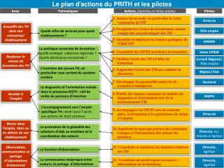 Le plan d'actions du PRITH et les pilotes