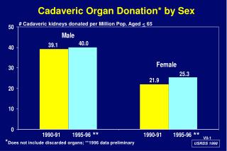 Cadaveric Organ Donation* by Sex