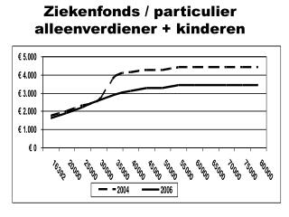 Ziekenfonds / particulier alleenverdiener + kinderen