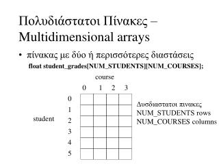 Πολυδιάστατοι Πίνακες – Multidimensional arrays