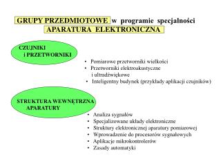 GRUPY PRZEDMIOTOWE w programie specjalności APARATURA ELEKTRONICZNA CZUJNIKI