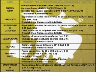 Disciplinare mozzarella di Bufala