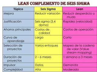 Lean complemento de Seis Sigma