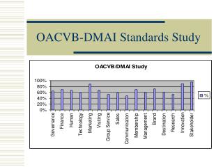 OACVB-DMAI Standards Study