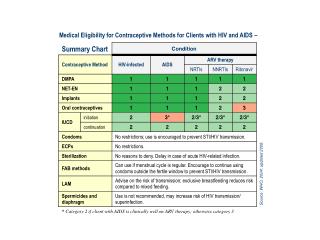 Medical Eligibility for Contraceptive Methods for Clients with HIV and AIDS –