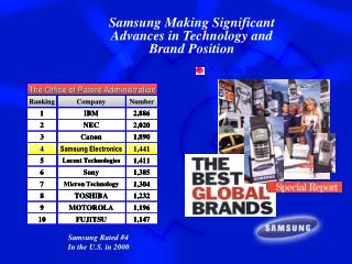 Samsung Making Significant Advances in Technology and Brand Position