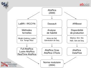 AltaRica (2000)