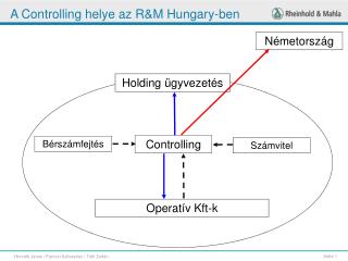 A Controlling helye az R&amp;M Hungary-ben