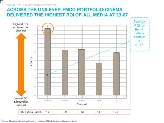 ACROSS THE UNILEVER FMCG PORTFOLIO CINEMA DELIVERED THE HIGHEST ROI OF ALL MEDIA AT £3.87