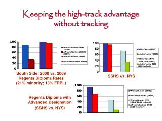 Keeping the high-track advantage without tracking