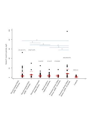 Serum C-reactive protein, mg/l