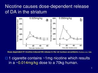 Nicotine causes dose-dependent release of DA in the striatum