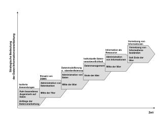 Strategische Bedeutung der Daten/Informationsverarbeitung